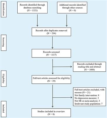 Effect of family-centered interventions for perinatal depression: an overview of systematic reviews